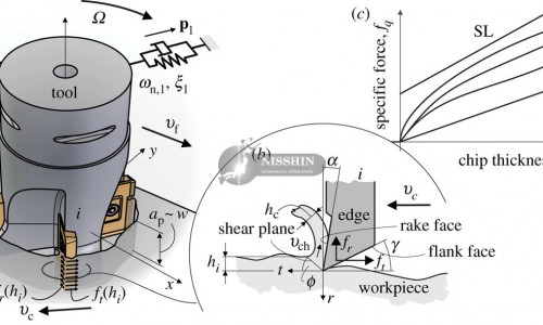 Công thức tính công suất gia công